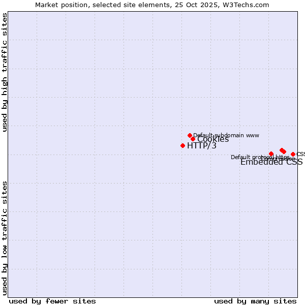 Market position of Embedded CSS vs. Cookies vs. HTTP/3