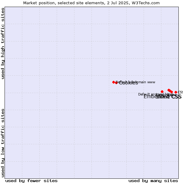 Market position of Inline CSS vs. Embedded CSS vs. Cookies