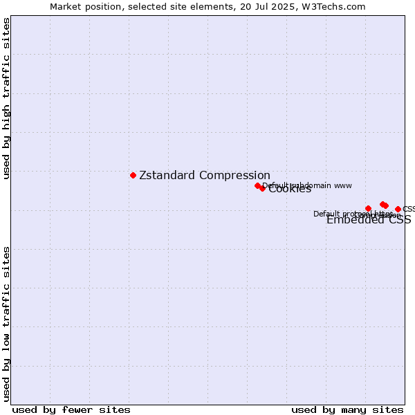 Market position of Embedded CSS vs. Cookies vs. Zstandard Compression