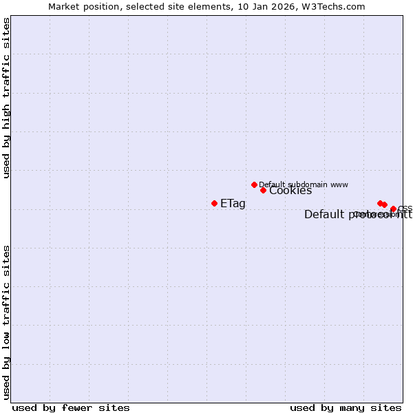 Market position of Default protocol https vs. Cookies vs. ETag