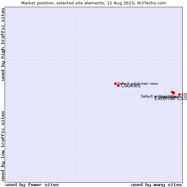 Market position of External CSS vs. Cookies