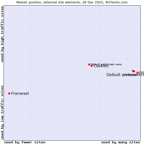 Market position of Default protocol https vs. Cookies vs. Frameset