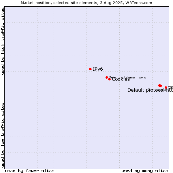 Market position of Default protocol https vs. Cookies vs. IPv6