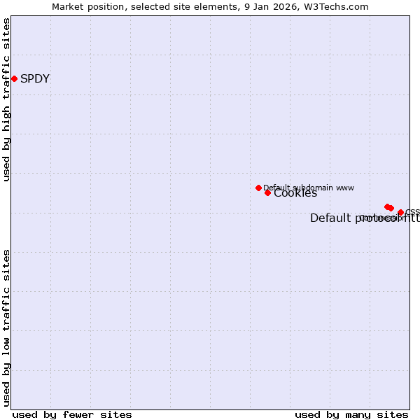 Market position of Default protocol https vs. Cookies vs. SPDY