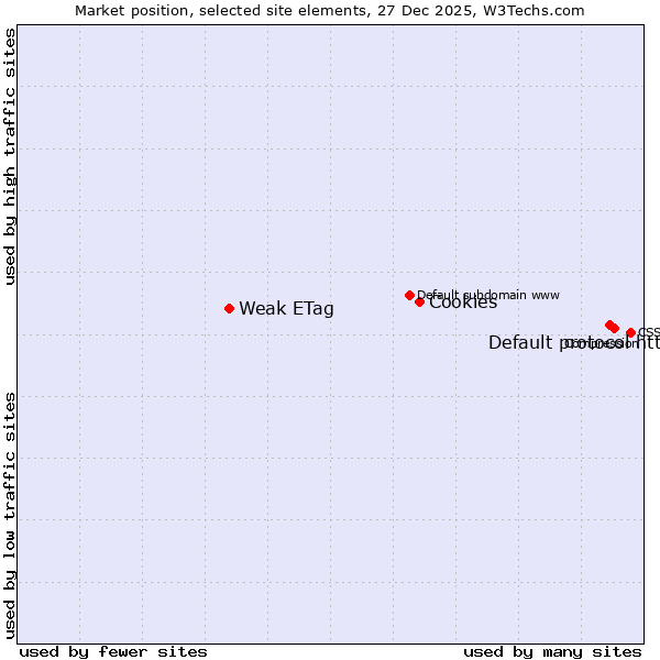 Market position of Default protocol https vs. Cookies vs. Weak ETag