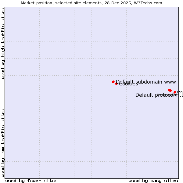 Market position of Default protocol https vs. Cookies vs. Default subdomain www