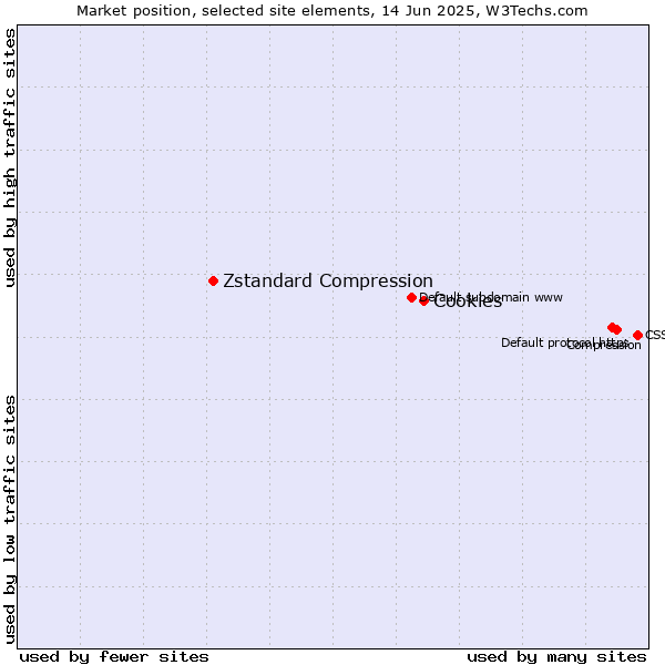 Market position of Cookies vs. Zstandard Compression
