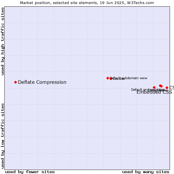Market position of CSS vs. Embedded CSS vs. Deflate Compression