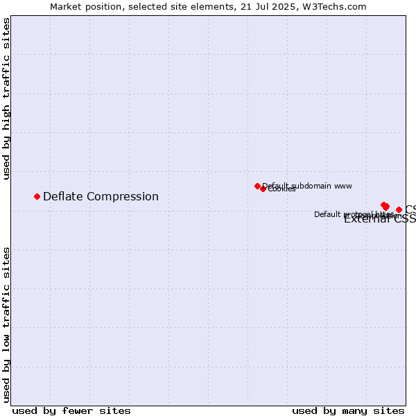 Market position of CSS vs. External CSS vs. Deflate Compression