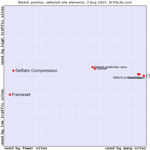 Market position of CSS vs. Deflate Compression vs. Frameset