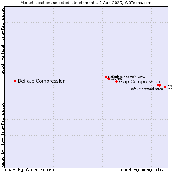 Market position of CSS vs. Gzip Compression vs. Deflate Compression