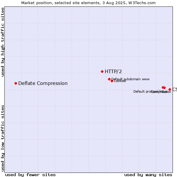 Market position of CSS vs. HTTP/2 vs. Deflate Compression