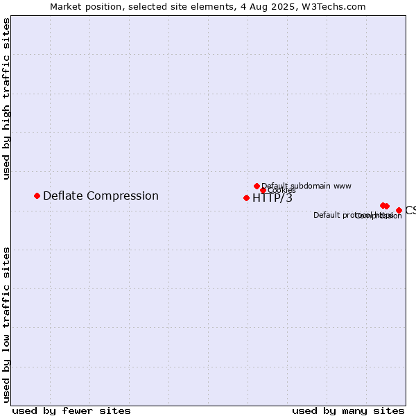 Market position of CSS vs. HTTP/3 vs. Deflate Compression