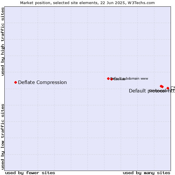Market position of CSS vs. Default protocol https vs. Deflate Compression