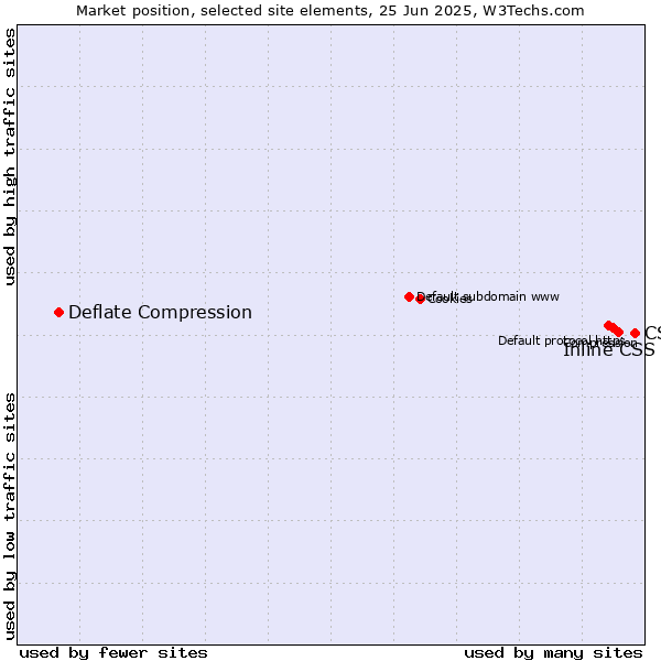 Market position of CSS vs. Inline CSS vs. Deflate Compression
