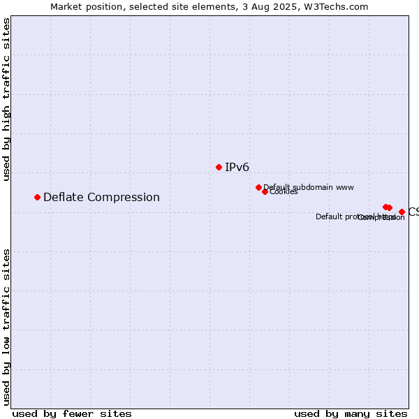 Market position of CSS vs. IPv6 vs. Deflate Compression