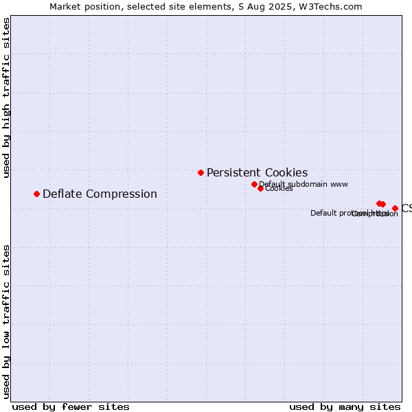 Market position of CSS vs. Persistent Cookies vs. Deflate Compression
