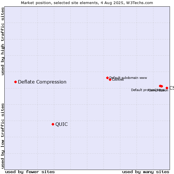 Market position of CSS vs. QUIC vs. Deflate Compression