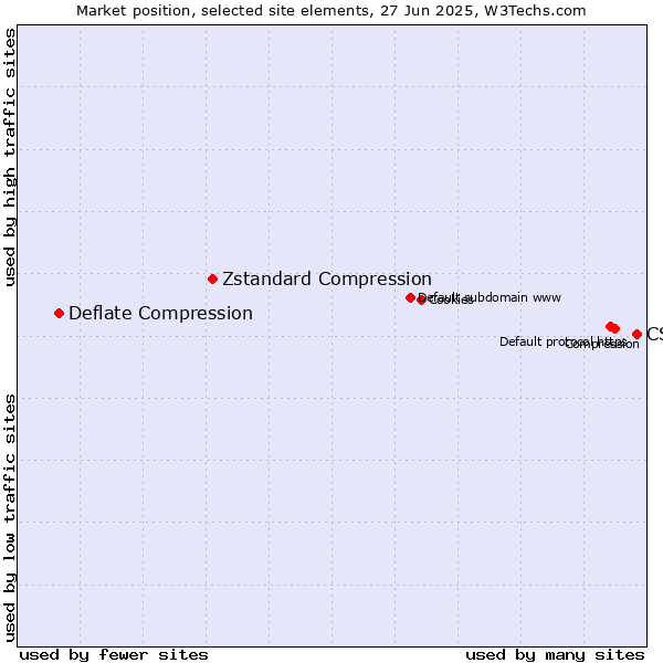 Market position of CSS vs. Zstandard Compression vs. Deflate Compression