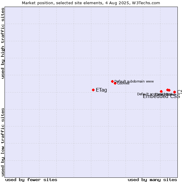 Market position of CSS vs. Embedded CSS vs. ETag