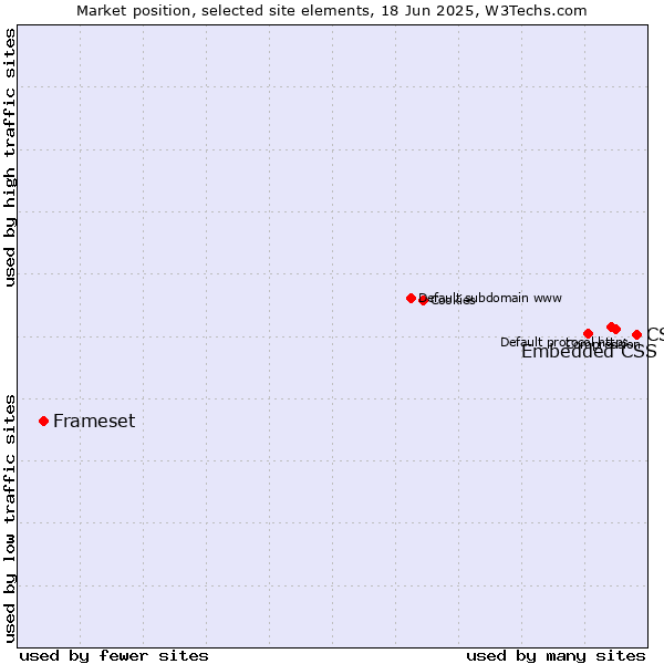 Market position of CSS vs. Embedded CSS vs. Frameset
