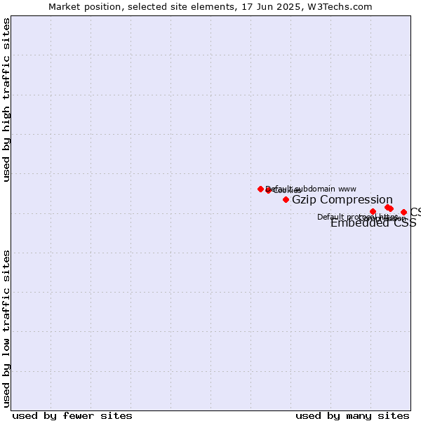 Market position of CSS vs. Embedded CSS vs. Gzip Compression