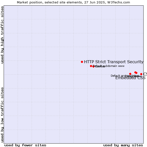 Market position of CSS vs. Embedded CSS vs. HTTP Strict Transport Security