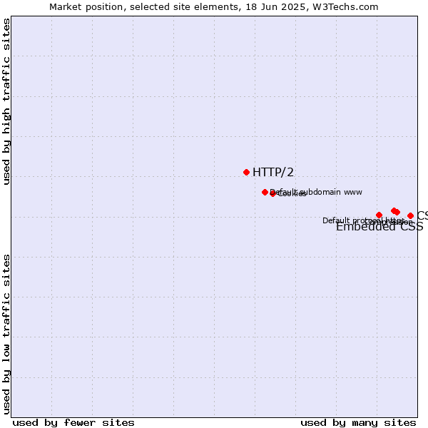 Market position of CSS vs. Embedded CSS vs. HTTP/2