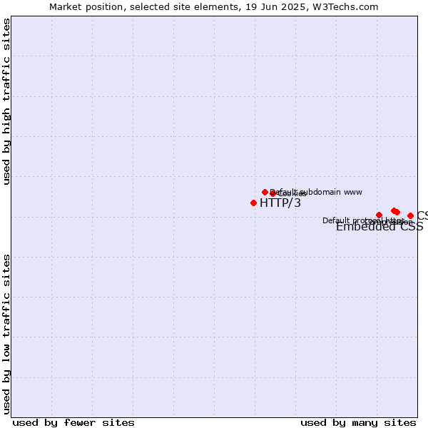 Market position of CSS vs. Embedded CSS vs. HTTP/3