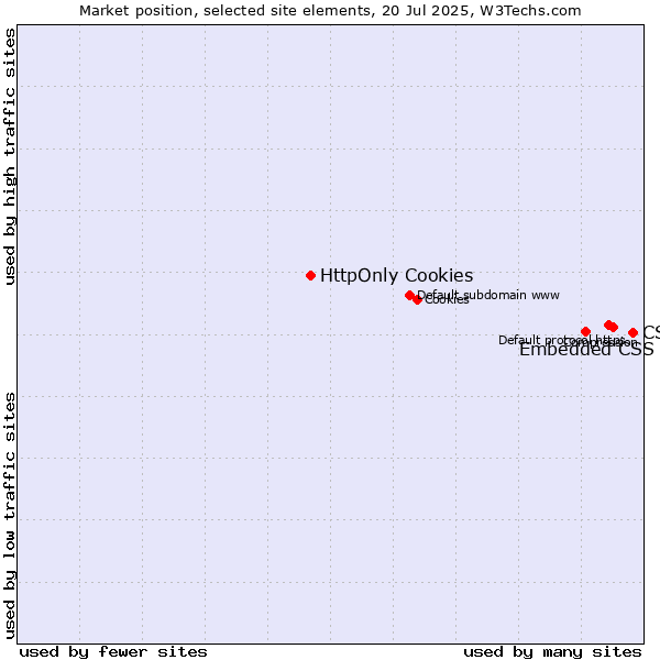 Market position of CSS vs. Embedded CSS vs. HttpOnly Cookies