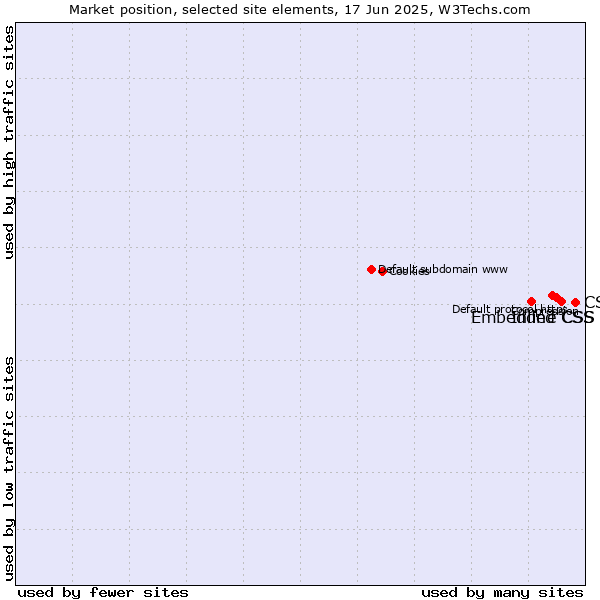 Market position of CSS vs. Inline CSS vs. Embedded CSS