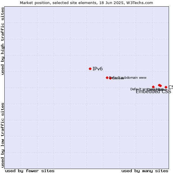 Market position of CSS vs. Embedded CSS vs. IPv6