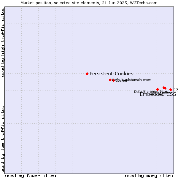 Market position of CSS vs. Embedded CSS vs. Persistent Cookies