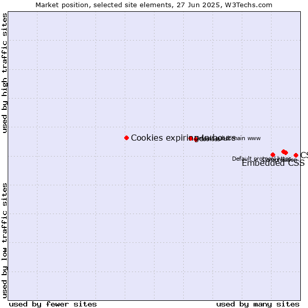 Market position of CSS vs. Embedded CSS vs. Cookies expiring in hours