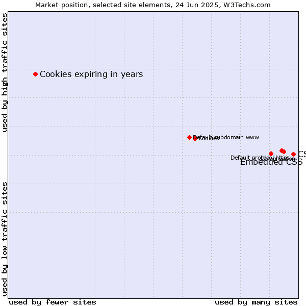 Market position of CSS vs. Embedded CSS vs. Cookies expiring in years