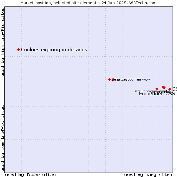 Market position of CSS vs. Embedded CSS vs. Cookies expiring in decades