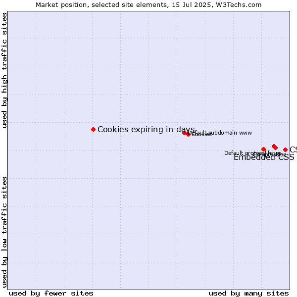 Market position of CSS vs. Embedded CSS vs. Cookies expiring in days