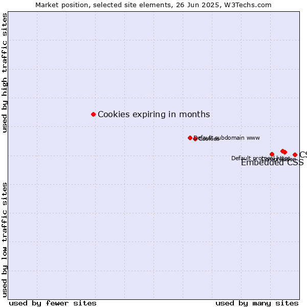 Market position of CSS vs. Embedded CSS vs. Cookies expiring in months