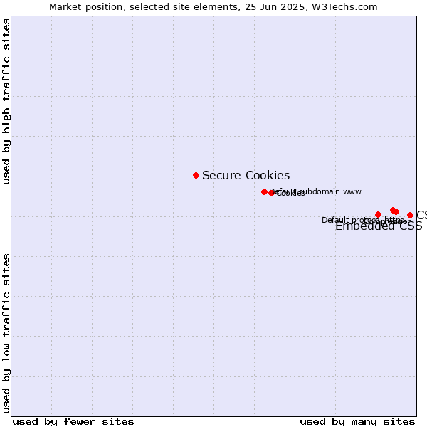 Market position of CSS vs. Embedded CSS vs. Secure Cookies