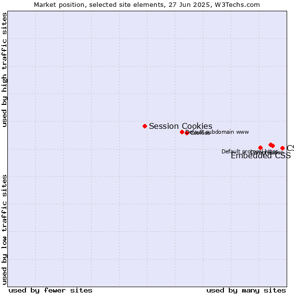 Market position of CSS vs. Embedded CSS vs. Session Cookies