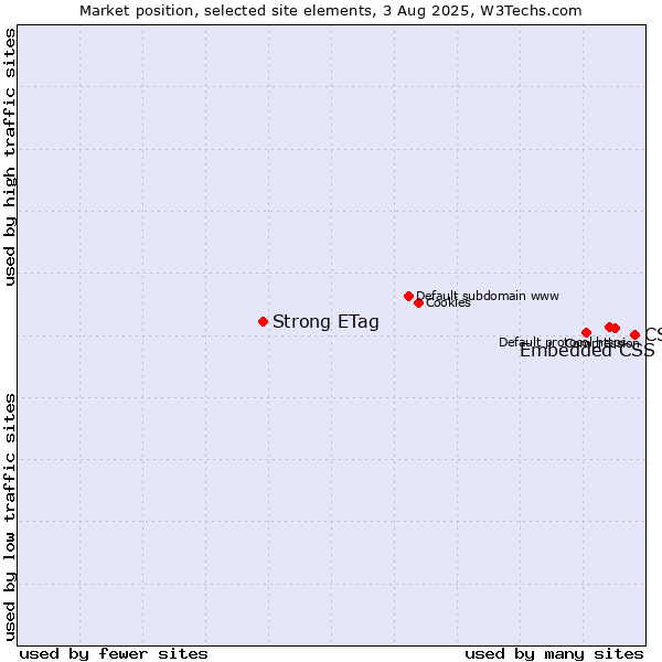 Market position of CSS vs. Embedded CSS vs. Strong ETag