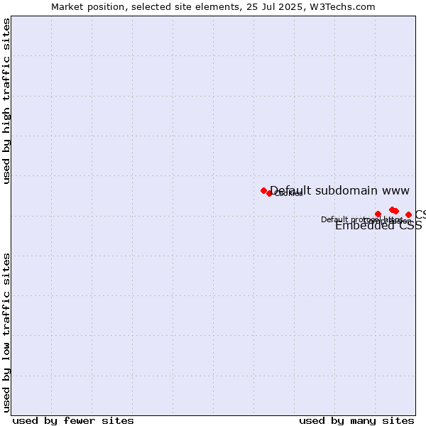 Market position of CSS vs. Embedded CSS vs. Default subdomain www
