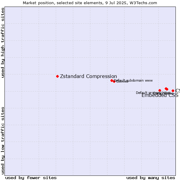 Market position of CSS vs. Embedded CSS vs. Zstandard Compression