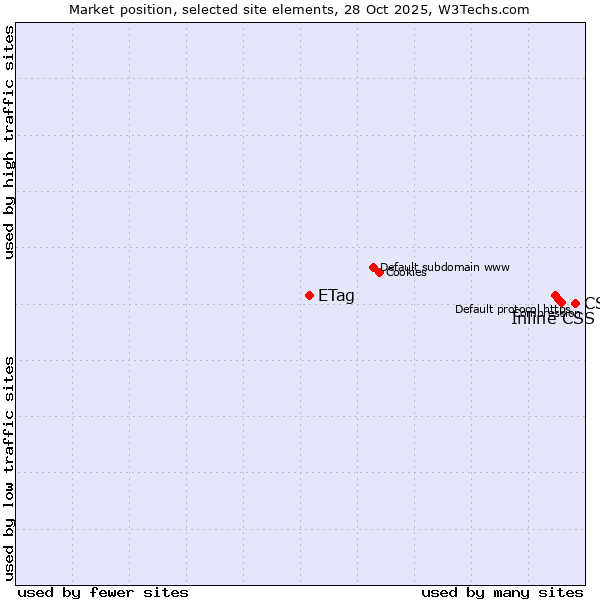 Market position of CSS vs. Inline CSS vs. ETag