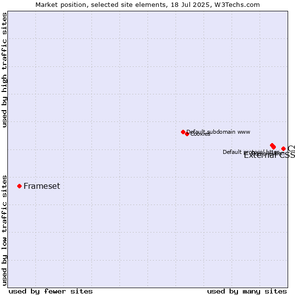 Market position of CSS vs. External CSS vs. Frameset