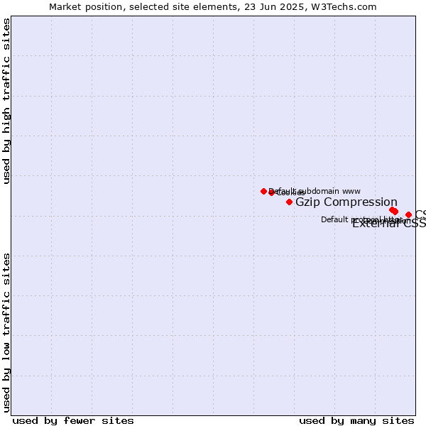 Market position of CSS vs. External CSS vs. Gzip Compression