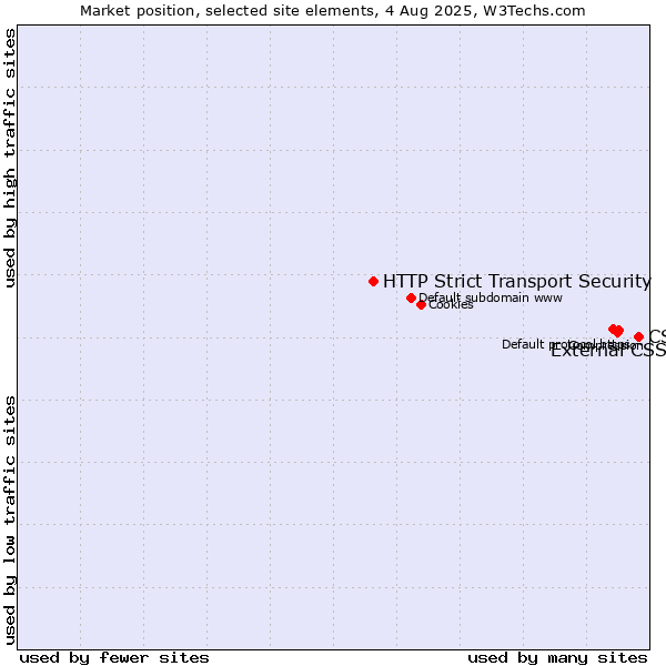 Market position of CSS vs. External CSS vs. HTTP Strict Transport Security