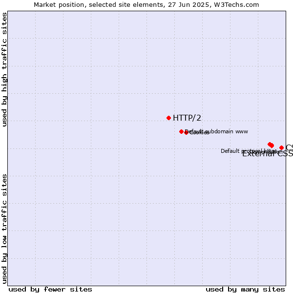 Market position of CSS vs. External CSS vs. HTTP/2