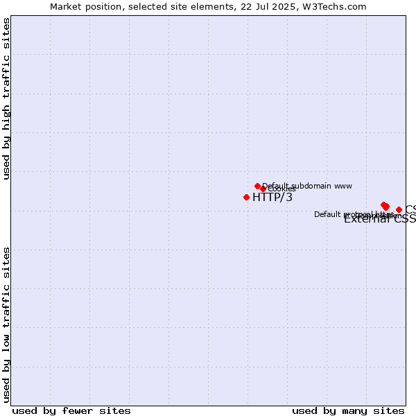 Market position of CSS vs. External CSS vs. HTTP/3