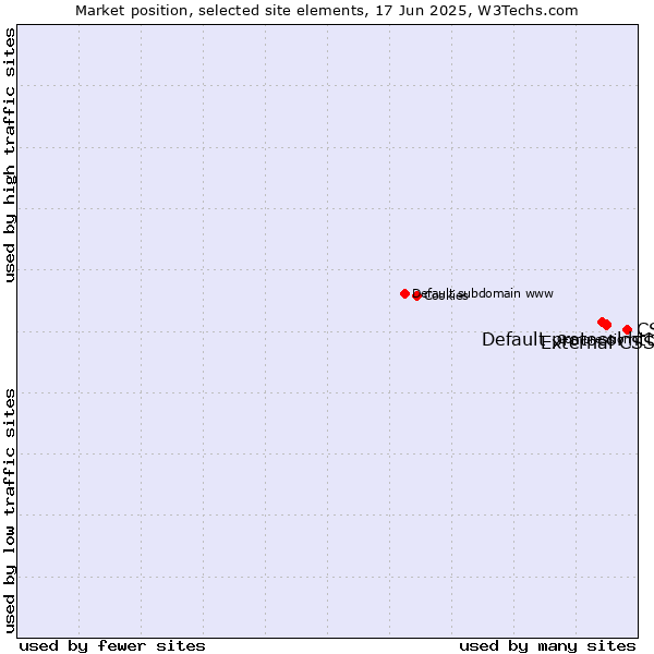 Market position of CSS vs. External CSS vs. Default protocol https